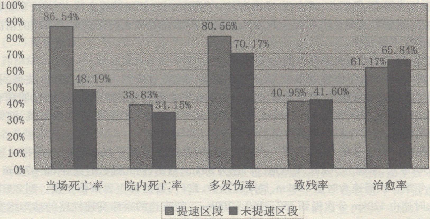 三、列車(chē)速度與火車(chē)創(chuàng)傷的關(guān)系